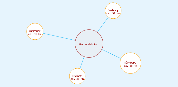 Distanzen Gerhardshofen