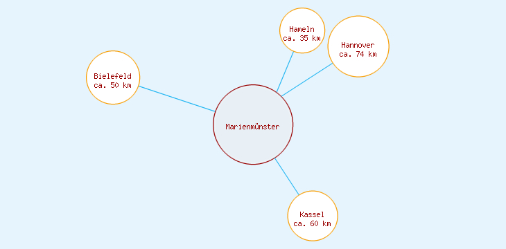 Distanzen Marienmünster