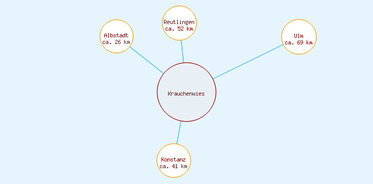 Distanzen Krauchenwies