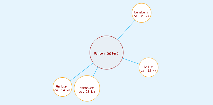 Distanzen Winsen (Aller)