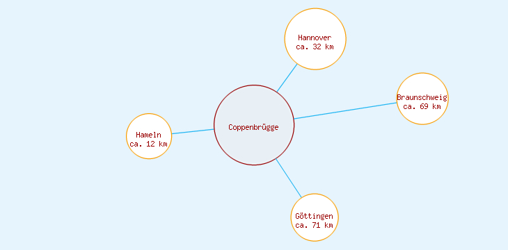 Distanzen Coppenbrügge