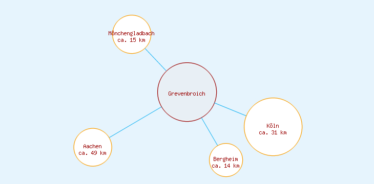 Distanzen Grevenbroich