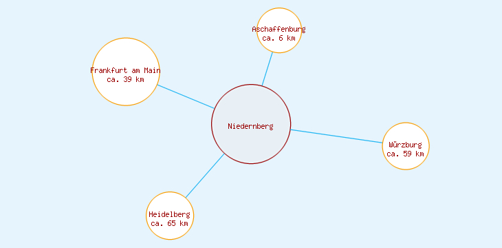 Distanzen Niedernberg