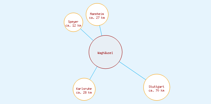 Distanzen Waghäusel
