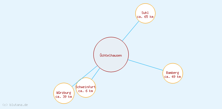 Distanzen Üchtelhausen