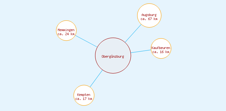 Distanzen Obergünzburg