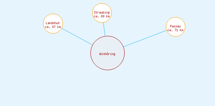 Distanzen Winhöring
