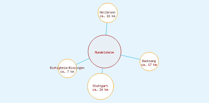 Distanzen Mundelsheim