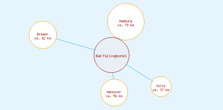 Distanzen Bad Fallingbostel