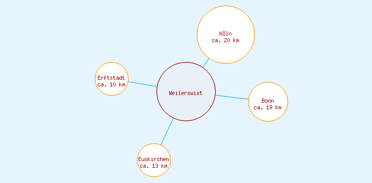 Distanzen Weilerswist