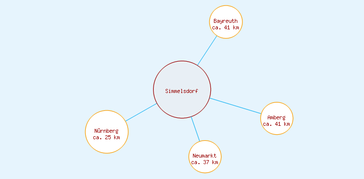 Distanzen Simmelsdorf