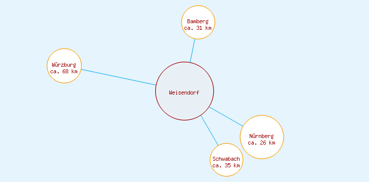 Distanzen Weisendorf