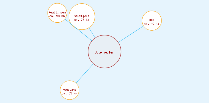 Distanzen Uttenweiler