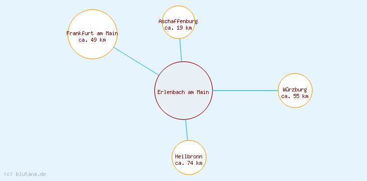 Distanzen Erlenbach am Main