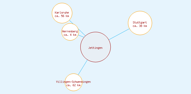 Distanzen Jettingen