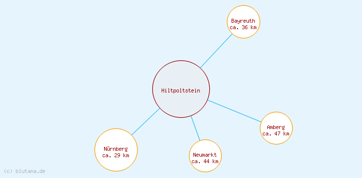 Distanzen Hiltpoltstein