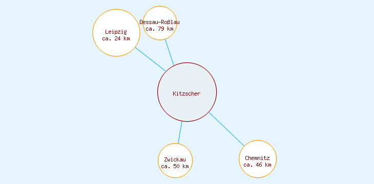 Distanzen Kitzscher