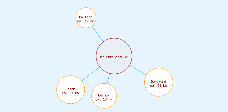 Distanzen Oer-Erkenschwick