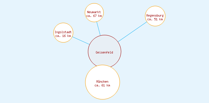 Distanzen Geisenfeld