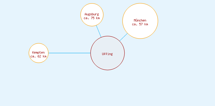 Distanzen Uffing