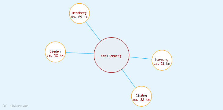 Distanzen Steffenberg