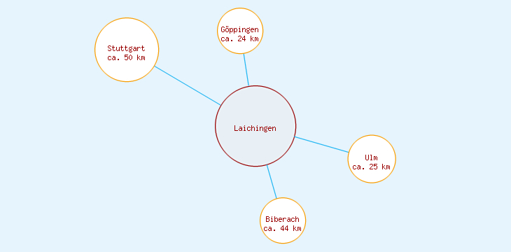 Distanzen Laichingen