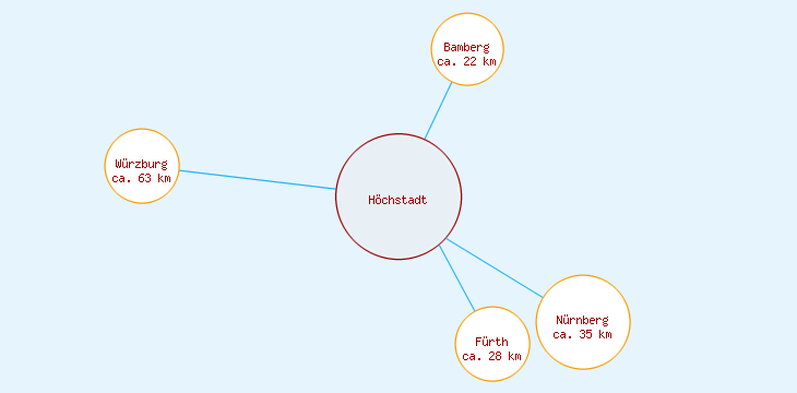 Distanzen Höchstadt