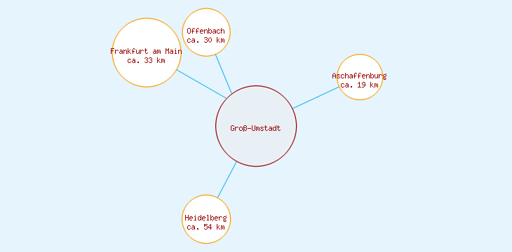 Distanzen Groß-Umstadt