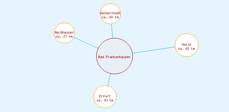 Distanzen Bad Frankenhausen
