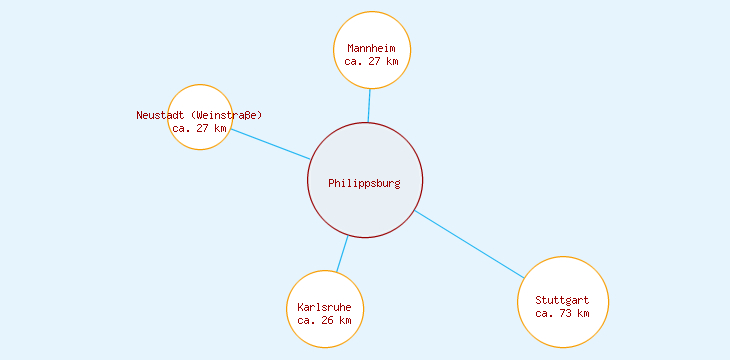 Distanzen Philippsburg