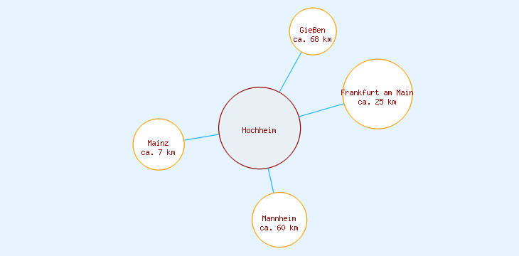 Distanzen Hochheim