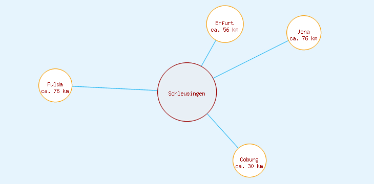 Distanzen Schleusingen