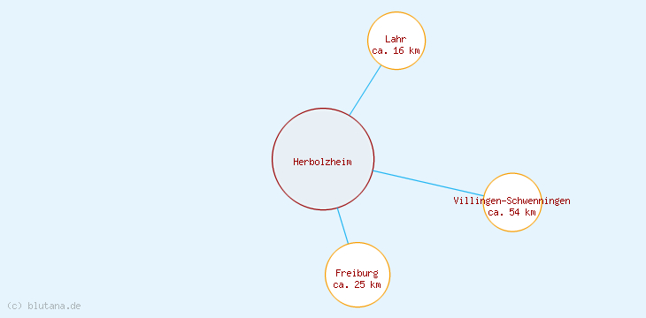 Distanzen Herbolzheim