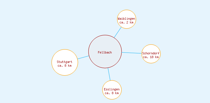 Distanzen Fellbach