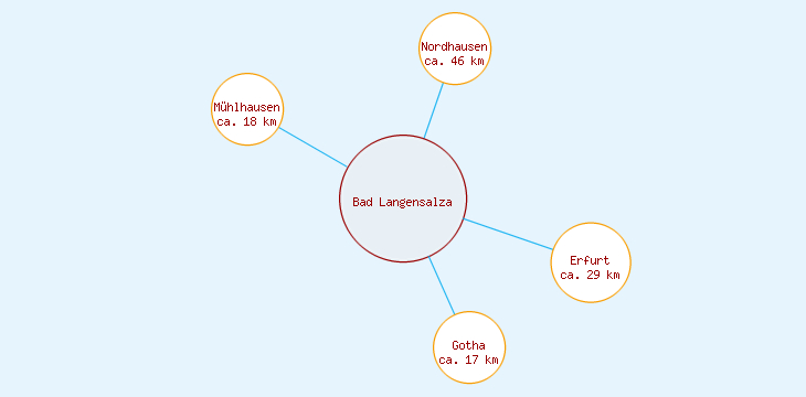 Distanzen Bad Langensalza