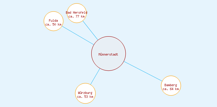 Distanzen Münnerstadt