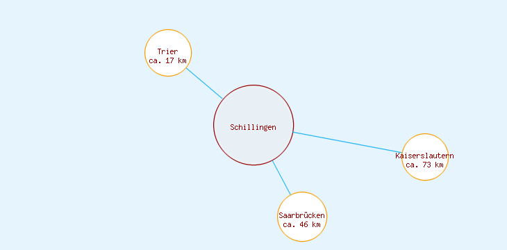 Distanzen Schillingen