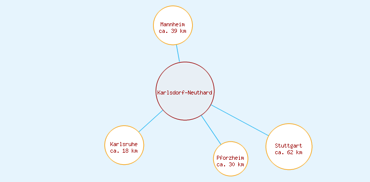 Distanzen Karlsdorf-Neuthard