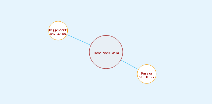 Distanzen Aicha vorm Wald