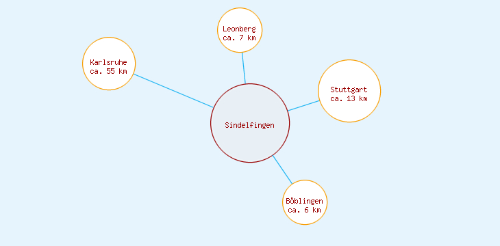 Distanzen Sindelfingen