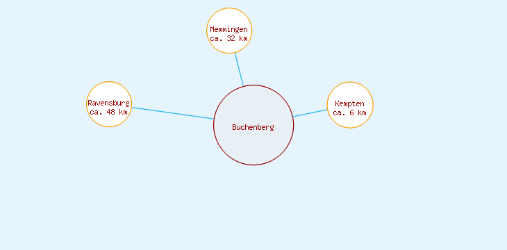 Distanzen Buchenberg