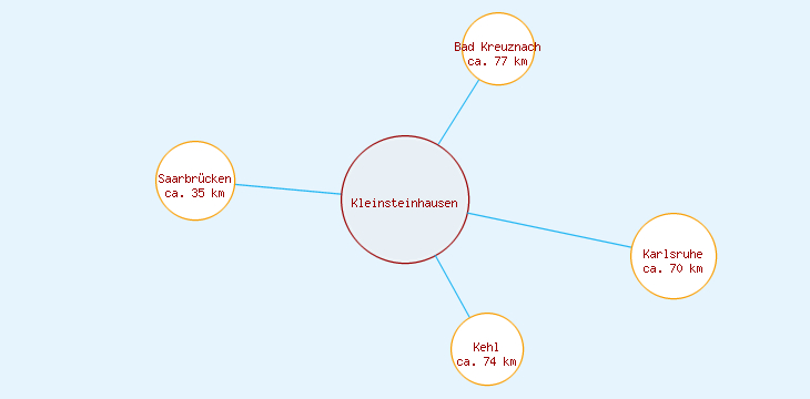 Distanzen Kleinsteinhausen