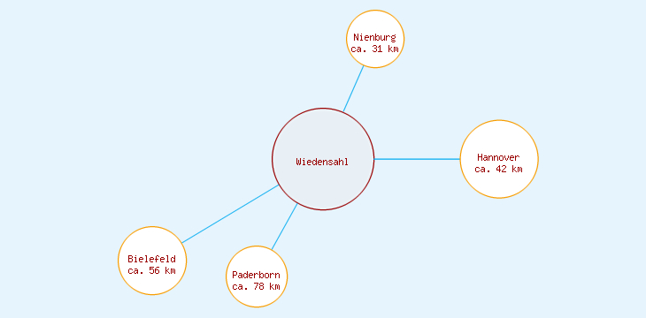 Distanzen Wiedensahl