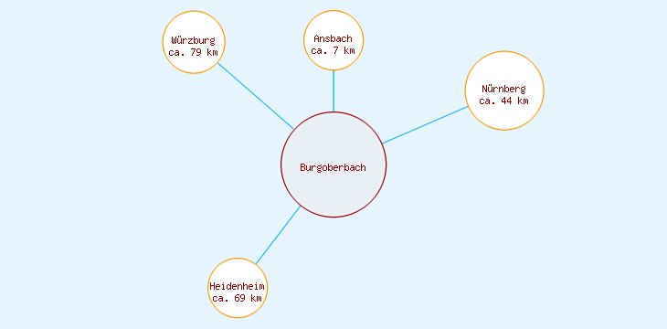 Distanzen Burgoberbach