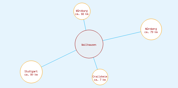 Distanzen Wallhausen