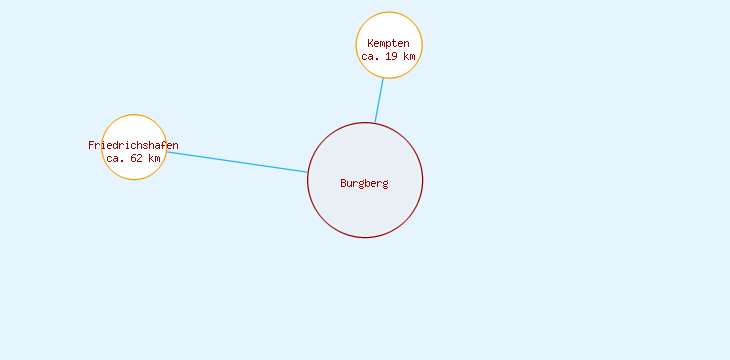 Distanzen Burgberg
