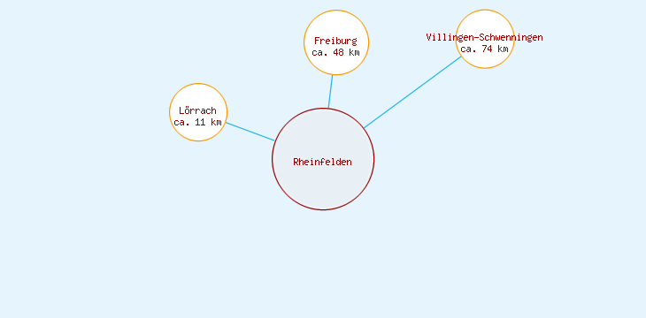 Distanzen Rheinfelden