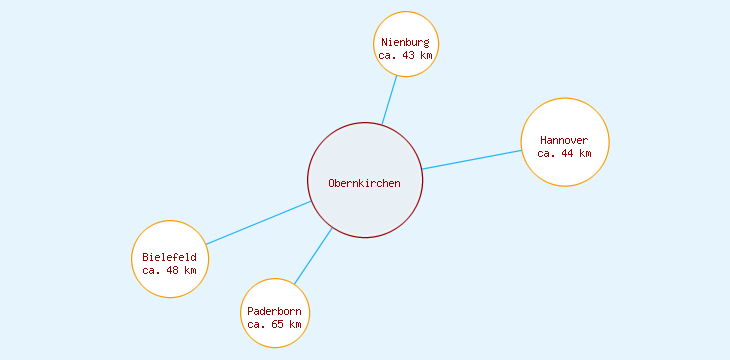 Distanzen Obernkirchen