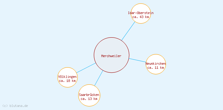 Distanzen Merchweiler