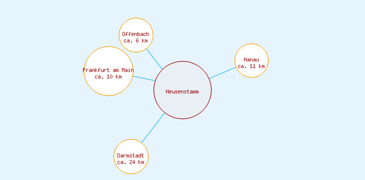 Distanzen Heusenstamm